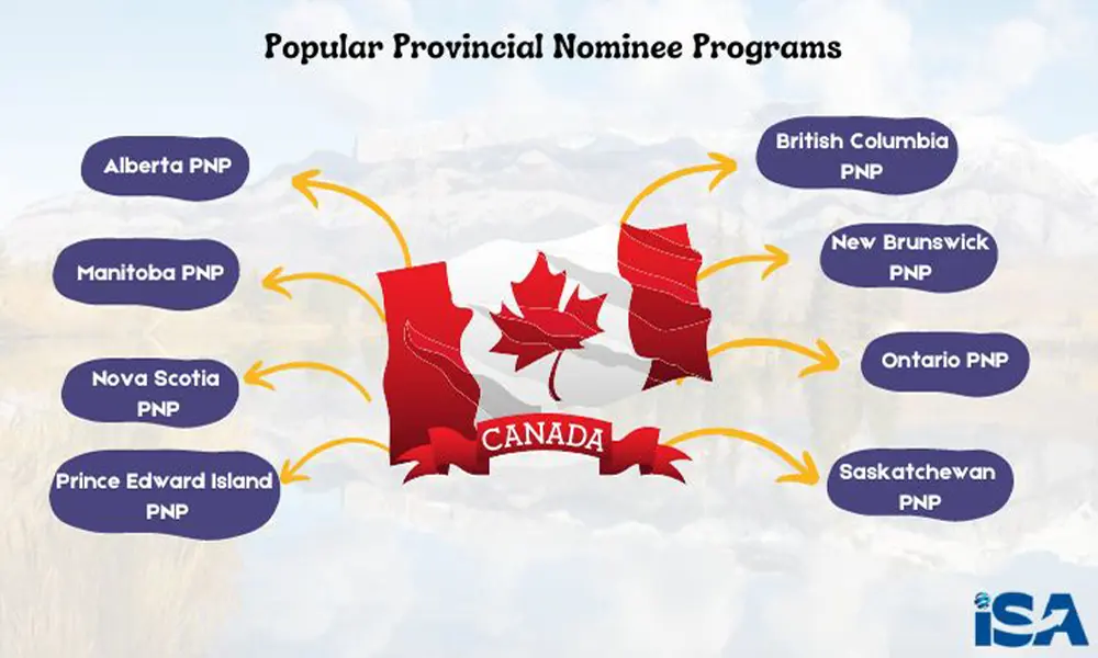 popular programs under PNP include Alberta, British Columbia, Manitoba, New Brunswick, Nova Scotia, Ontario, Prince Edward Island, & Saskatchewan