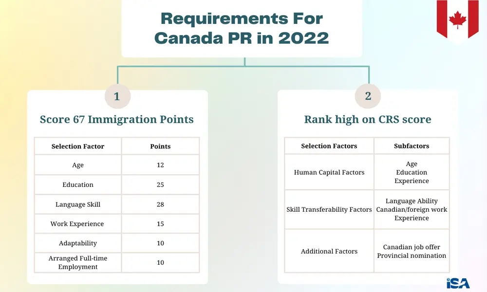Latest requirements for Canada PR - 67 immigration points, high rank on CRS score