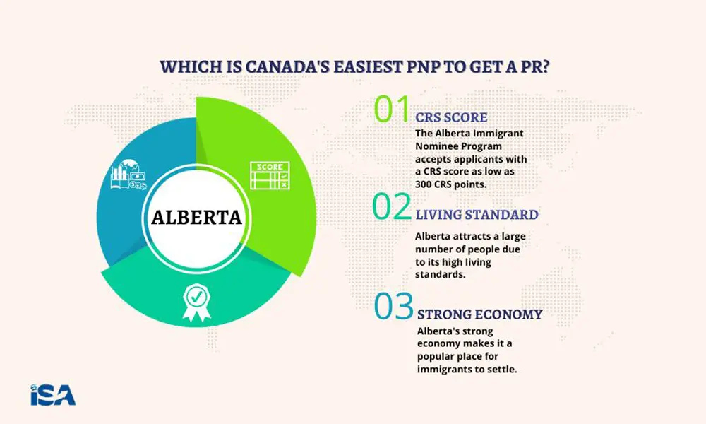 TAlberta PNP is one of Canada's easiest provincial nominee programs to get a nomination for Canada PR and subsequently the PR itself.