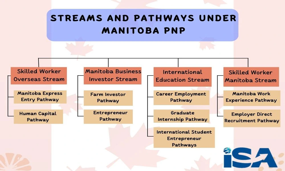 Streams & Pathways of Manitoba PNP