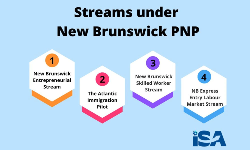 Various streams under New Brunswick PNP infographic