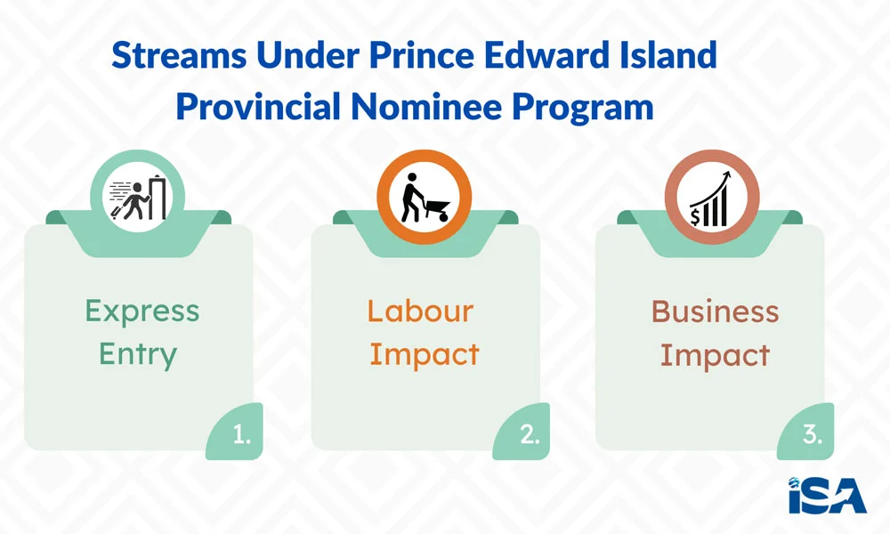 Various streams under Prince Edward Island PNP infographic