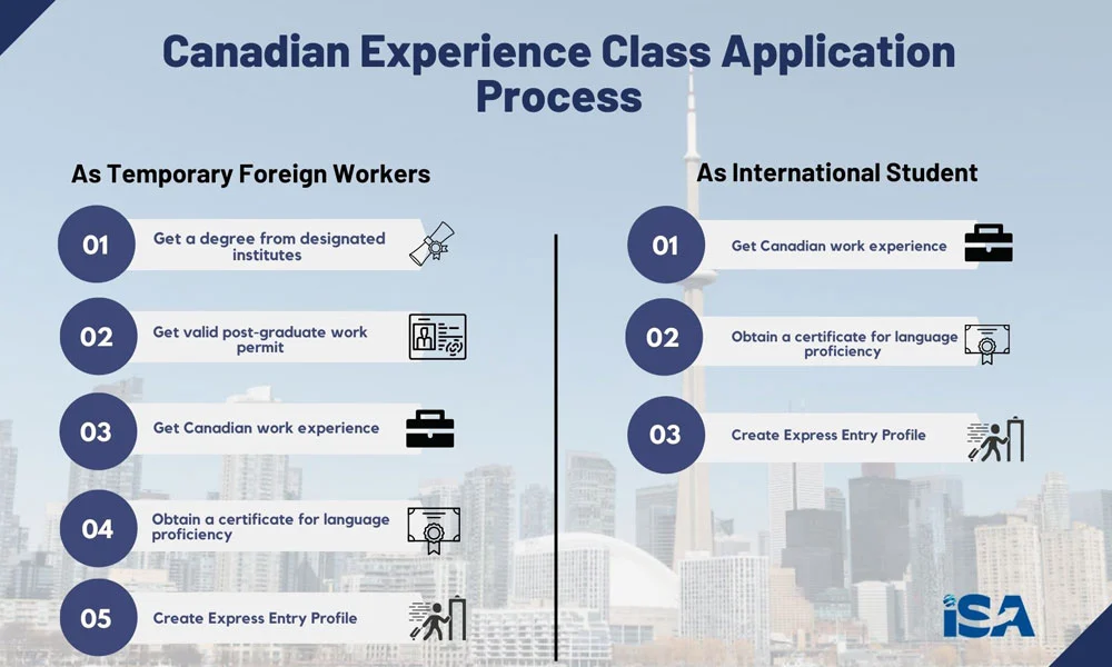Process of applying for Canadian Experience Class - The best PR option