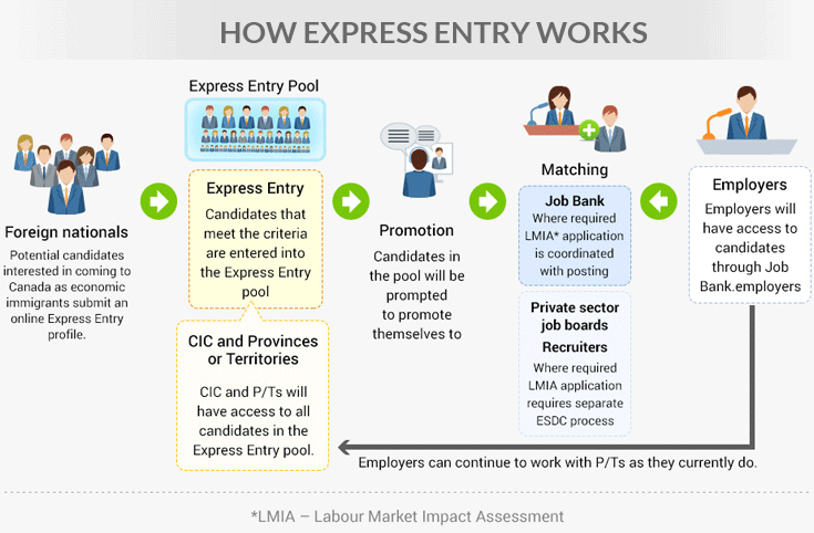 How Canada Express Entry works