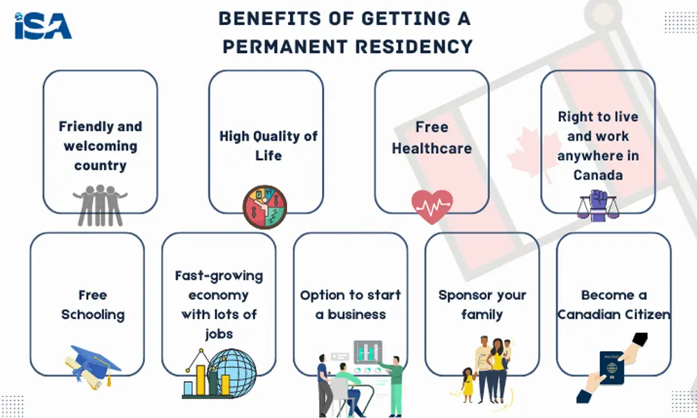 There are several benefits of getting permanent residency in Canada such as Friendly and welcoming country, High quality of life, Free Healthcare, Free Schooling, Right to live and work anywhere, Fast-growing economy, Option to start a business, Sponsor your family, Becoming a Canadian Citizen