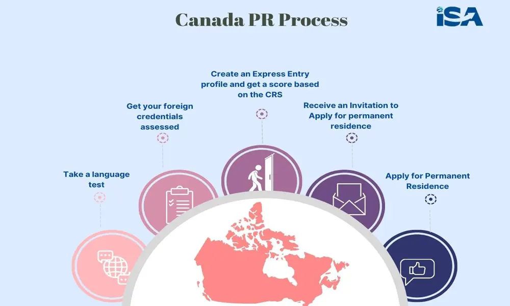 The Canada PR process is long and takes about one year with several steps in between.
