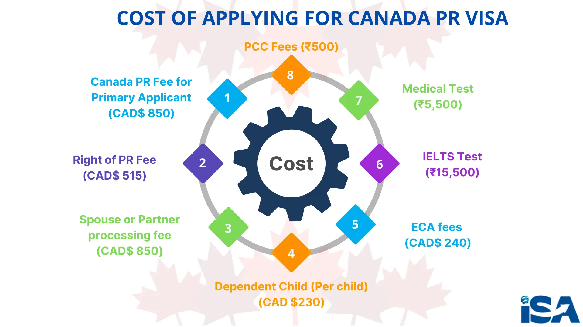 Total Cost of Canada Express Entry including cost of Visa, IELTS exam, Education assessment