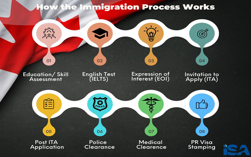 Immigration process has 7 steps. Education/ Skill Assessment, English Test (IELTS), Expression of Interest (EOI), Invitation to Apply (ITA), Post ITA Application, Police & Medical Clearance, PR Visa Stamping
