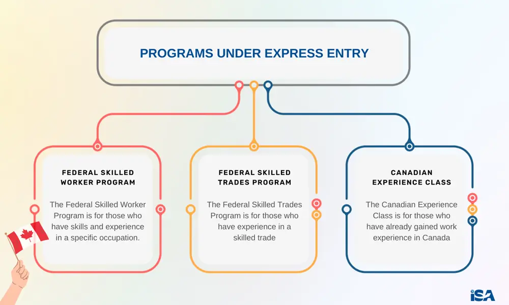 FSW, FST, & CEC Programs under Canada Express entry Infographic