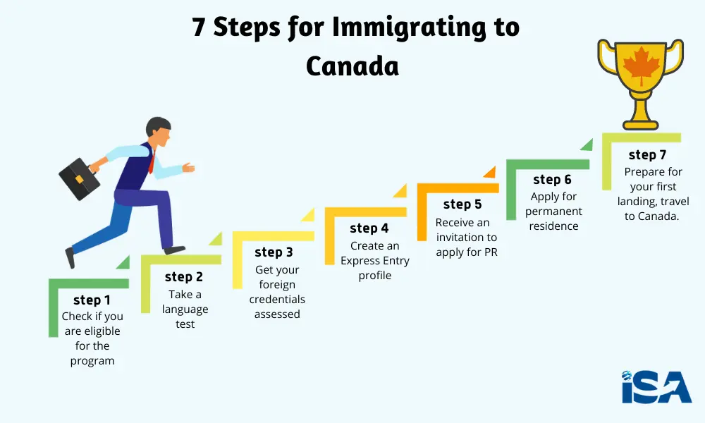 The 7 steps for canada immigration infographic