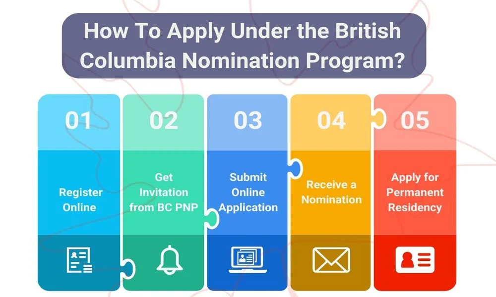 Process of BC Nomination Program infographic
