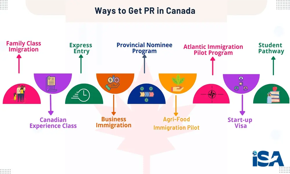 There are several pathways to get permanent residency in Canada such as express entry, family class immigration, provincial nominee program, business immigration, start up visa, student immigration and more.
