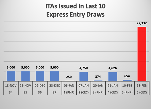Last 10 Express Entry Draw