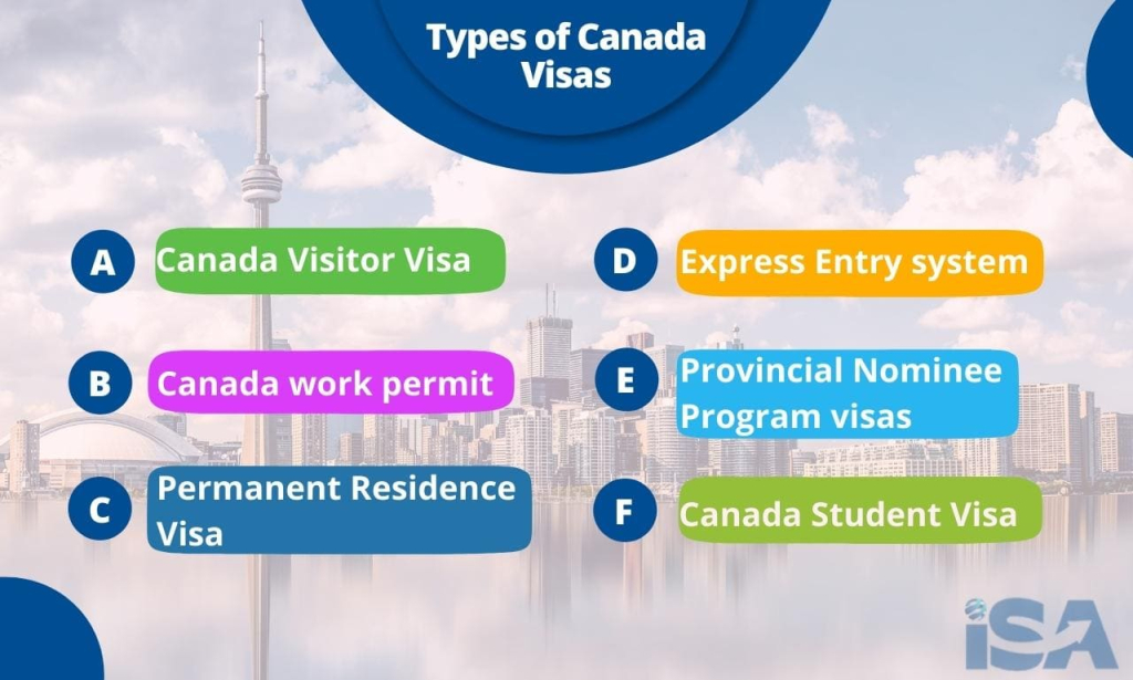 Types of Canada Visa infographic
