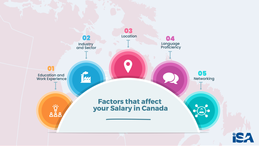 Demonstrating the factors that will affect your average salary in Canada: become a teacher in Canada: Education, Work Experience, Industry, Language Proficiency, and Networking.