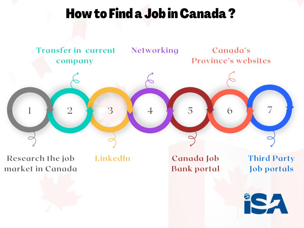 how to find a job in canada?