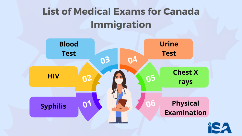 There are list of medical exams for your canadian immigration
