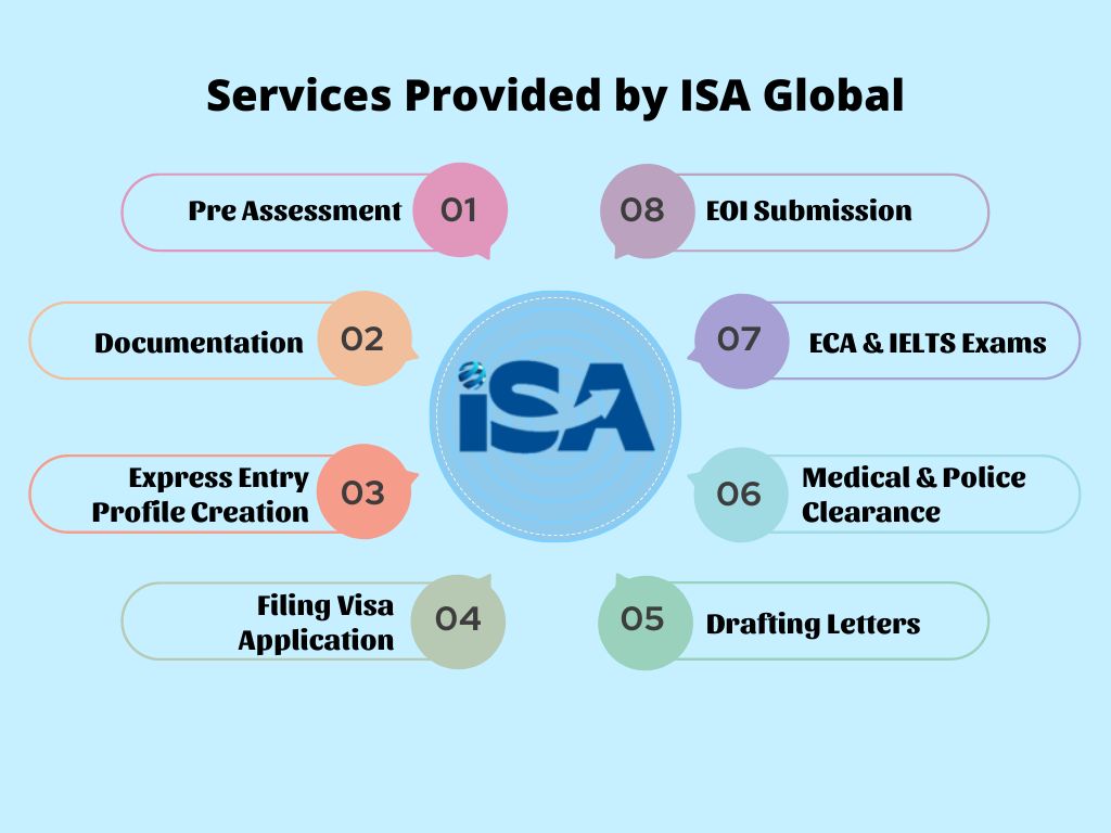 Key services provided by ISA Global