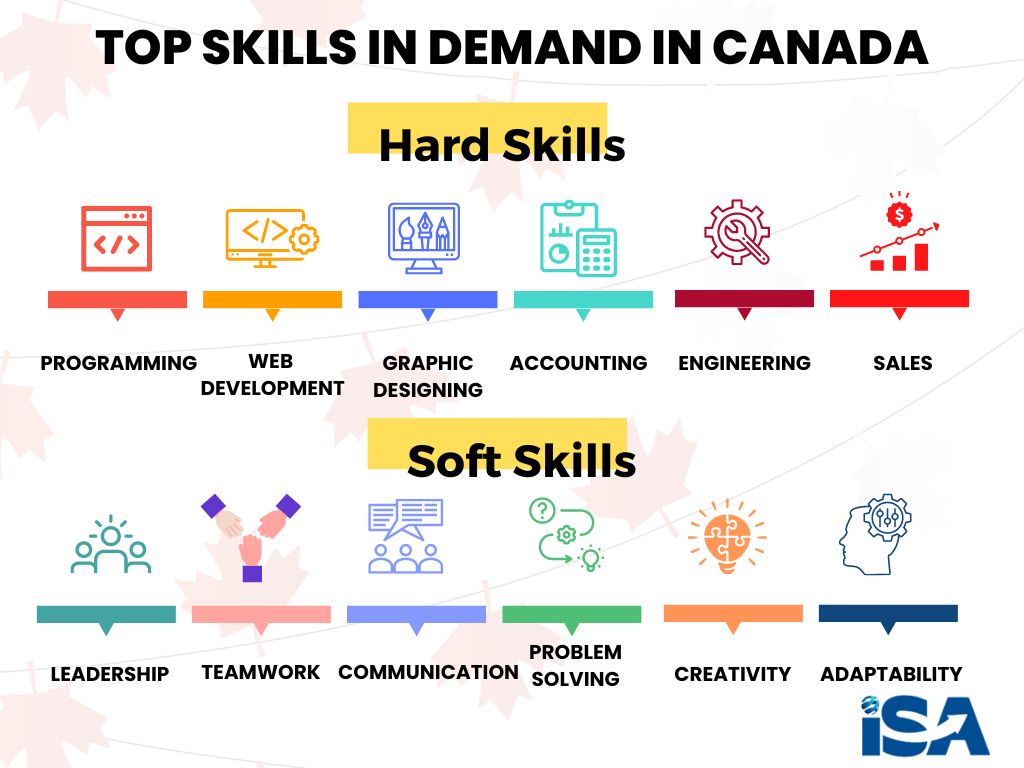 Top Skills in Demand in Canada. Hard skills including programming, accounting, web design and soft skills such as leadership, teamwork, communication are currently in demand in Canada.
